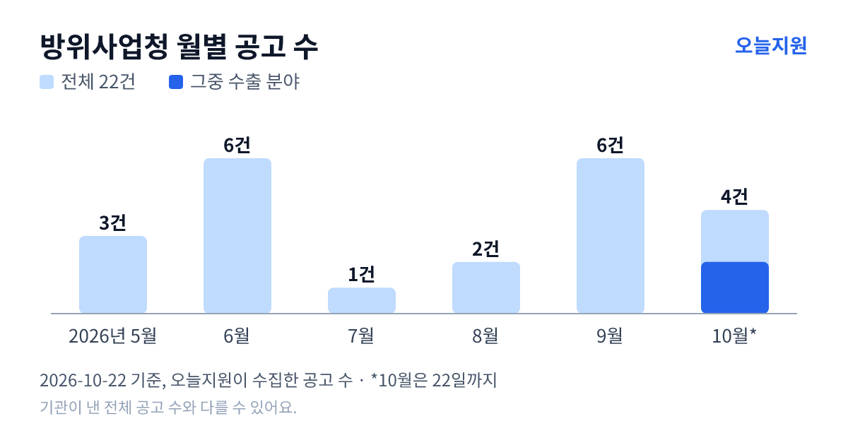 방위사업청 월별 지원사업 공고 수(오늘지원 수집 기준) — 5월 3건, 6월 6건, 7월 1건, 8월 2건, 9월 6건, 10월 4건
