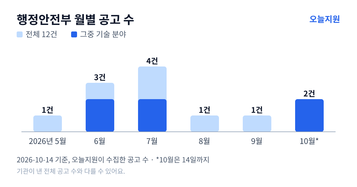 행정안전부 월별 지원사업 공고 수(오늘지원 수집 기준) — 5월 1건, 6월 3건, 7월 4건, 8월 1건, 9월 1건, 10월 2건
