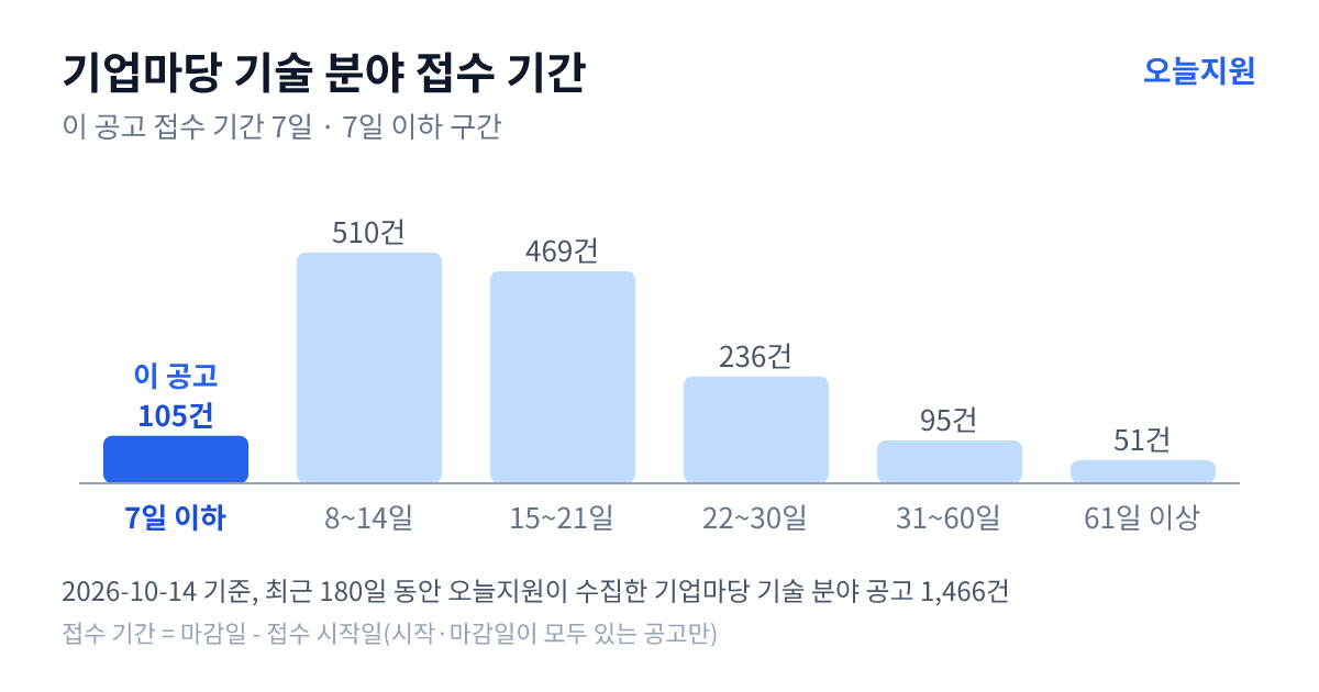 기업마당 ‘기술’ 분야 공고 1466건의 접수 기간 분포 — 7일 이하 105건, 8~14일 510건, 15~21일 469건, 22~30일 236건, 31~60일 95건, 61일 이상 51건. 이 공고는 7일 이하 구간