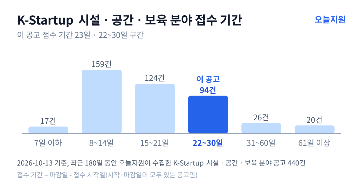 K-Startup ‘시설ㆍ공간ㆍ보육’ 분야 공고 440건의 접수 기간 분포 — 7일 이하 17건, 8~14일 159건, 15~21일 124건, 22~30일 94건, 31~60일 26건, 61일 이상 20건. 이 공고는 22~30일 구간