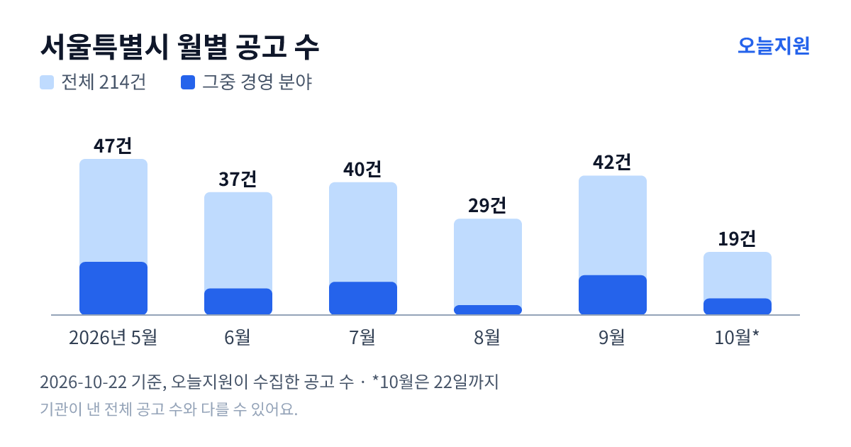 서울특별시 월별 지원사업 공고 수(오늘지원 수집 기준) — 5월 47건, 6월 37건, 7월 40건, 8월 29건, 9월 42건, 10월 19건