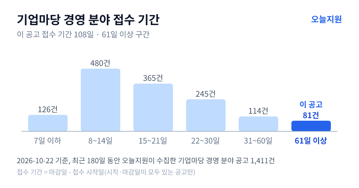 기업마당 ‘경영’ 분야 공고 1411건의 접수 기간 분포 — 7일 이하 126건, 8~14일 480건, 15~21일 365건, 22~30일 245건, 31~60일 114건, 61일 이상 81건. 이 공고는 61일 이상 구간