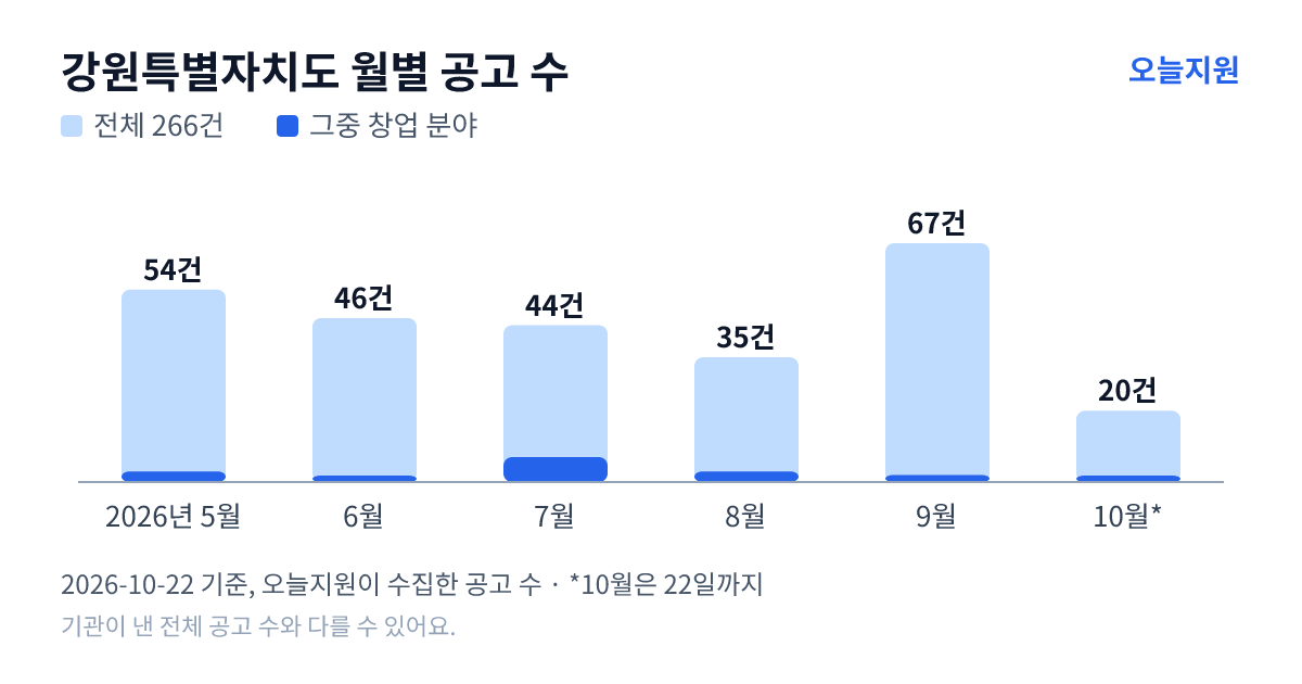 강원특별자치도 월별 지원사업 공고 수(오늘지원 수집 기준) — 5월 54건, 6월 46건, 7월 44건, 8월 35건, 9월 67건, 10월 20건