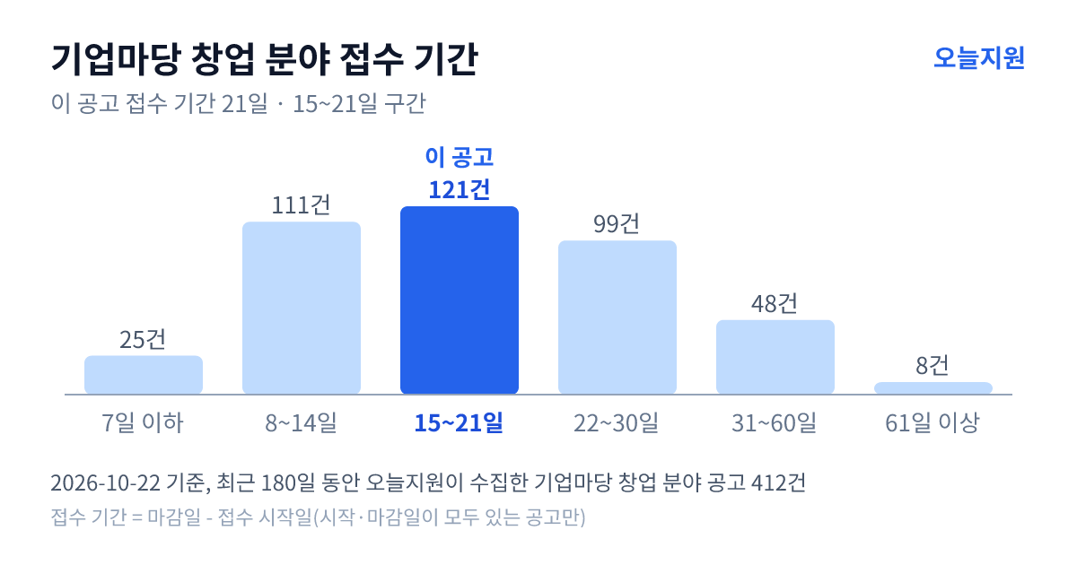 기업마당 ‘창업’ 분야 공고 412건의 접수 기간 분포 — 7일 이하 25건, 8~14일 111건, 15~21일 121건, 22~30일 99건, 31~60일 48건, 61일 이상 8건. 이 공고는 15~21일 구간