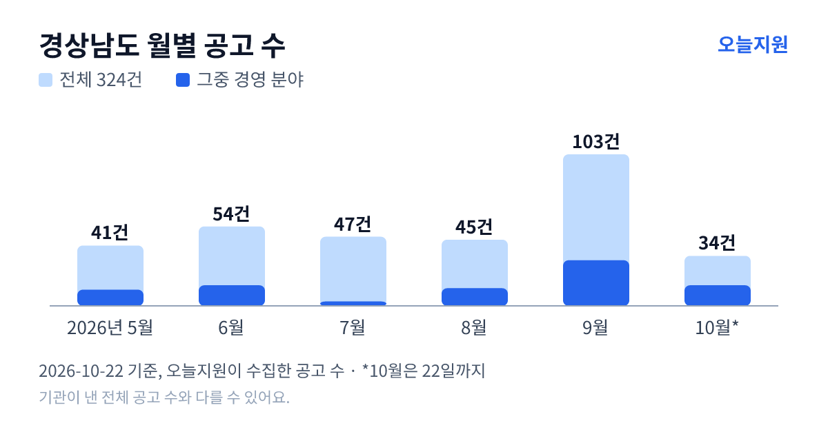 경상남도 월별 지원사업 공고 수(오늘지원 수집 기준) — 5월 41건, 6월 54건, 7월 47건, 8월 45건, 9월 103건, 10월 34건
