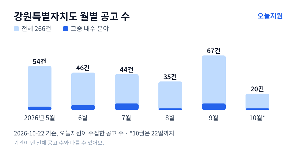 강원특별자치도 월별 지원사업 공고 수(오늘지원 수집 기준) — 5월 54건, 6월 46건, 7월 44건, 8월 35건, 9월 67건, 10월 20건