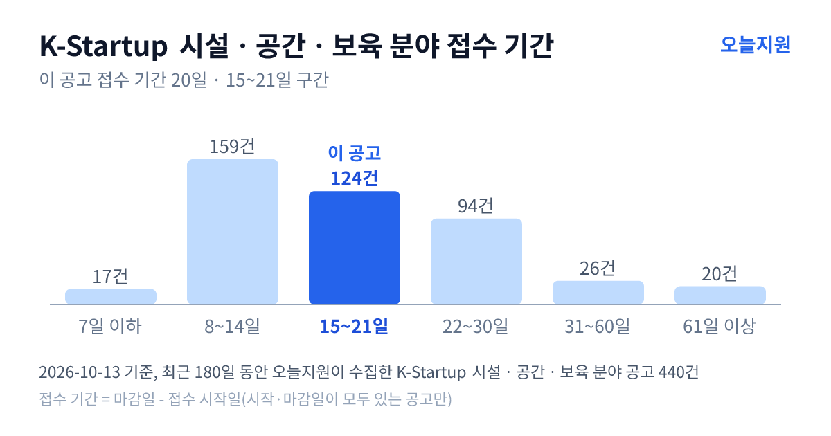 K-Startup ‘시설ㆍ공간ㆍ보육’ 분야 공고 440건의 접수 기간 분포 — 7일 이하 17건, 8~14일 159건, 15~21일 124건, 22~30일 94건, 31~60일 26건, 61일 이상 20건. 이 공고는 15~21일 구간