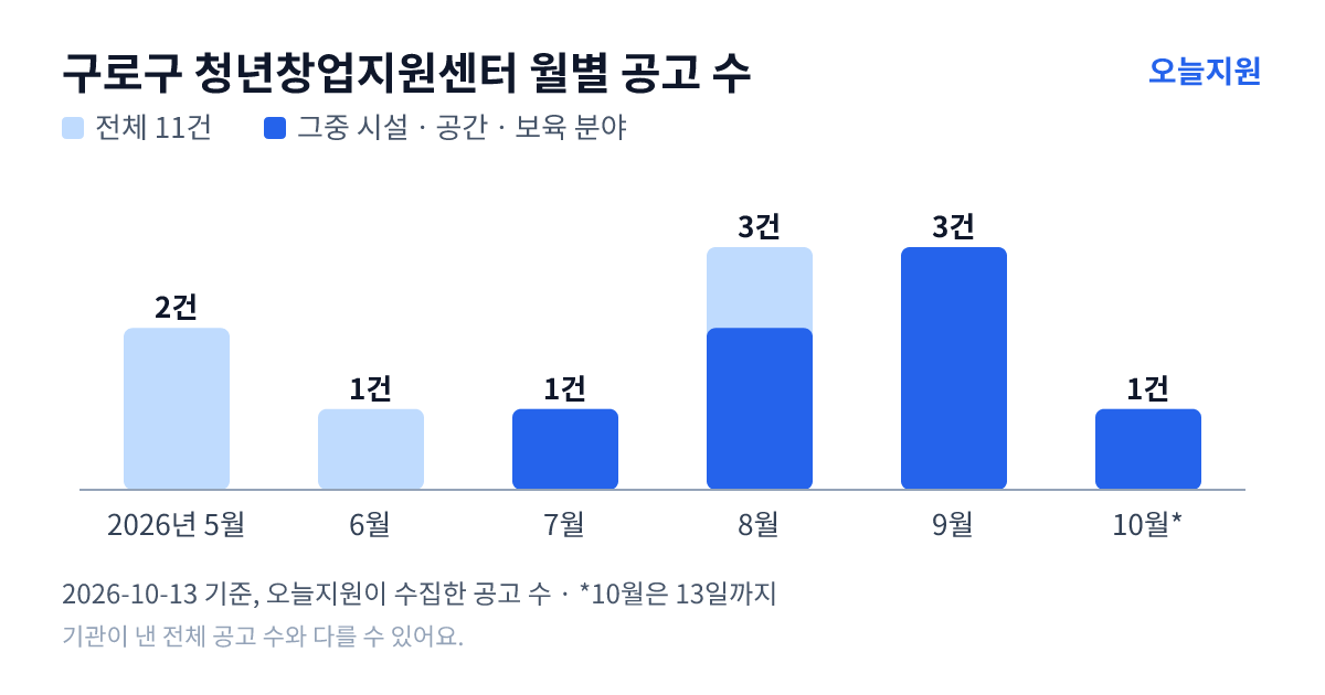 구로구 청년창업지원센터 월별 지원사업 공고 수(오늘지원 수집 기준) — 5월 2건, 6월 1건, 7월 1건, 8월 3건, 9월 3건, 10월 1건