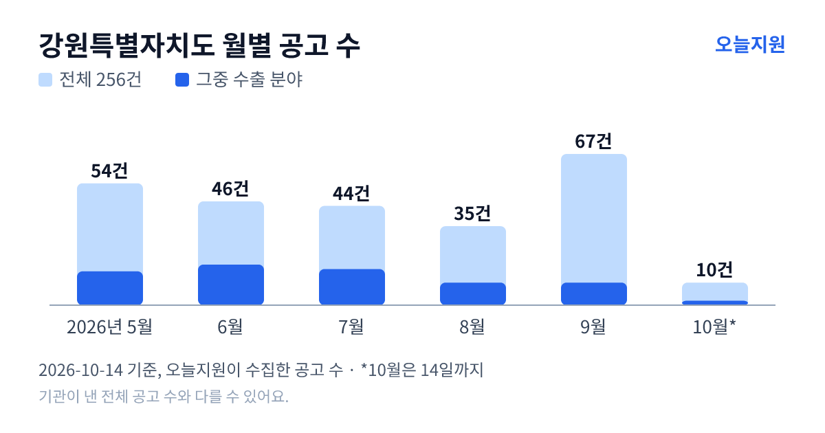 강원특별자치도 월별 지원사업 공고 수(오늘지원 수집 기준) — 5월 54건, 6월 46건, 7월 44건, 8월 35건, 9월 67건, 10월 10건
