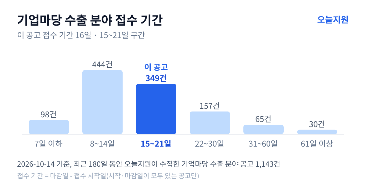 기업마당 ‘수출’ 분야 공고 1143건의 접수 기간 분포 — 7일 이하 98건, 8~14일 444건, 15~21일 349건, 22~30일 157건, 31~60일 65건, 61일 이상 30건. 이 공고는 15~21일 구간