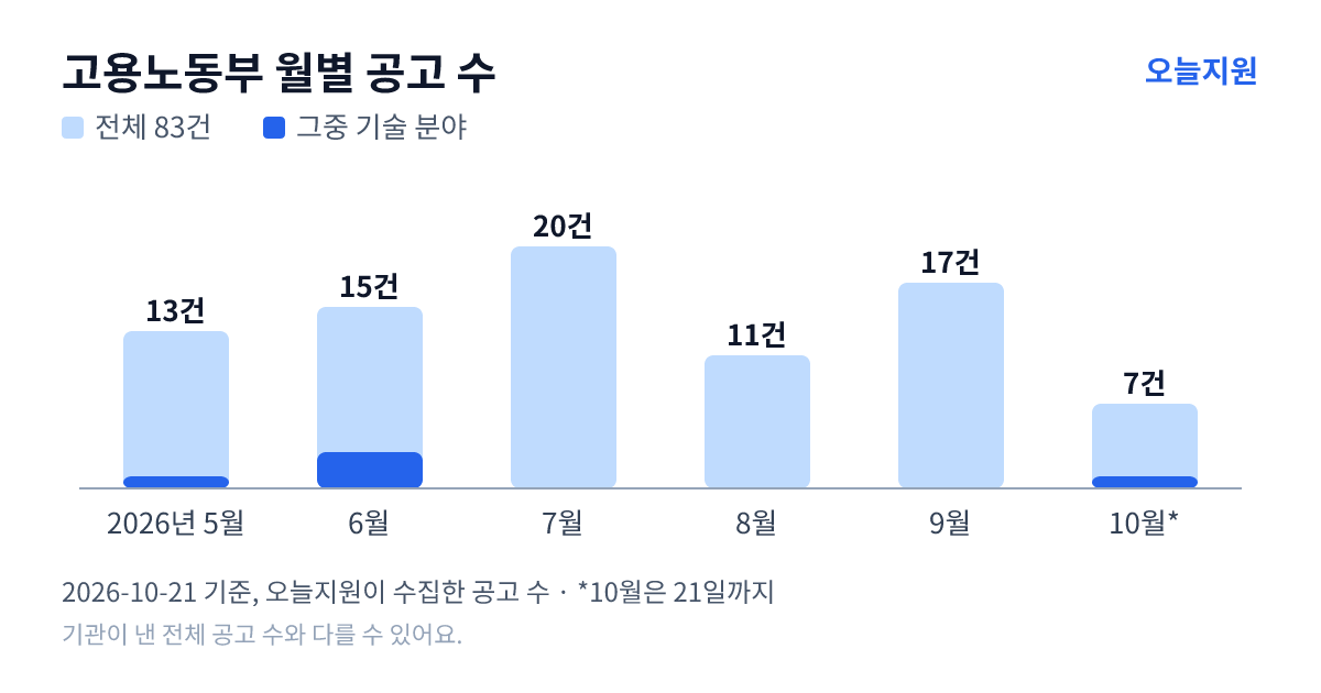 고용노동부 월별 지원사업 공고 수(오늘지원 수집 기준) — 5월 13건, 6월 15건, 7월 20건, 8월 11건, 9월 17건, 10월 7건