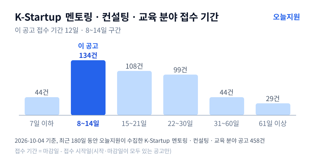 K-Startup ‘멘토링ㆍ컨설팅ㆍ교육’ 분야 공고 458건의 접수 기간 분포 — 7일 이하 44건, 8~14일 134건, 15~21일 108건, 22~30일 99건, 31~60일 44건, 61일 이상 29건. 이 공고는 8~14일 구간