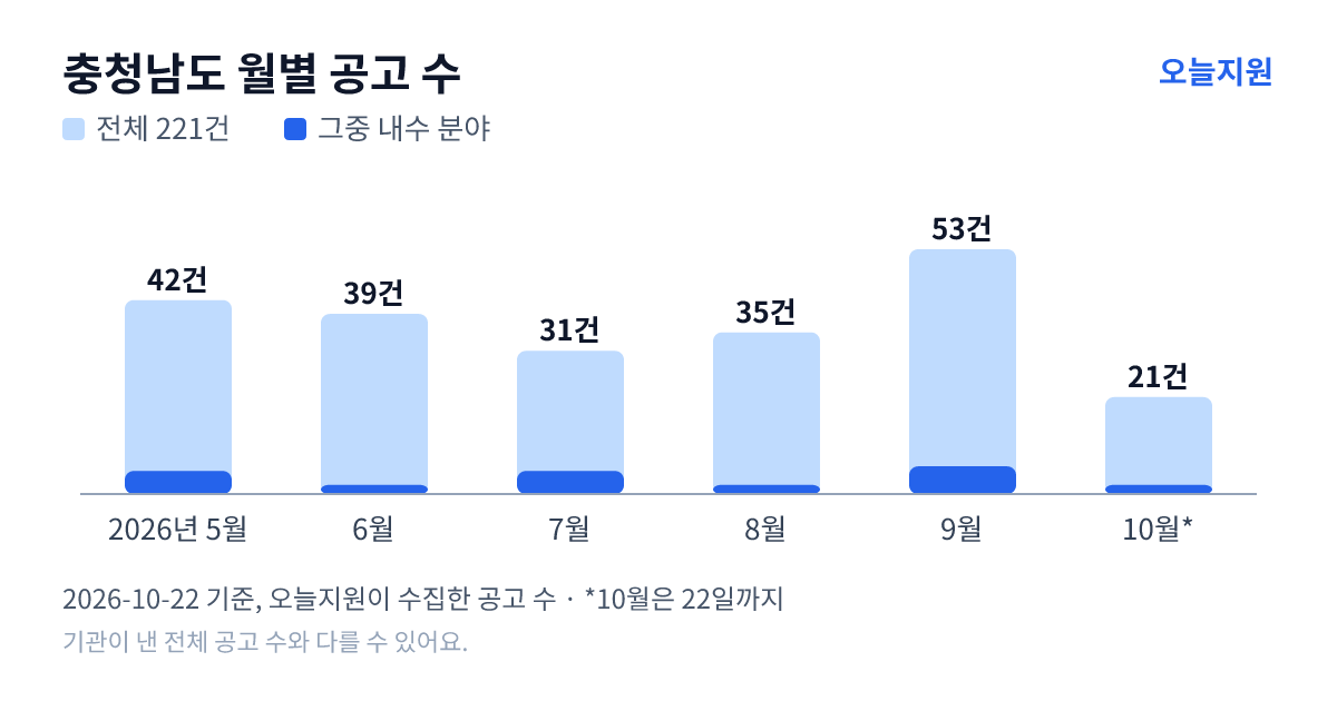 충청남도 월별 지원사업 공고 수(오늘지원 수집 기준) — 5월 42건, 6월 39건, 7월 31건, 8월 35건, 9월 53건, 10월 21건