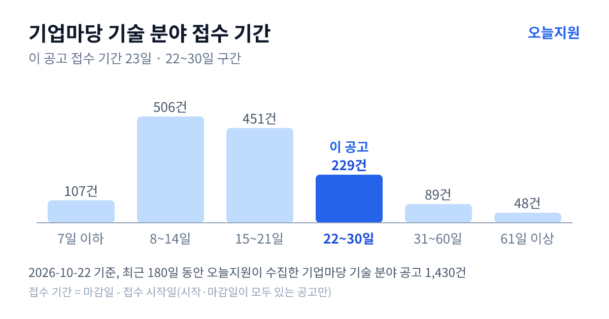기업마당 ‘기술’ 분야 공고 1430건의 접수 기간 분포 — 7일 이하 107건, 8~14일 506건, 15~21일 451건, 22~30일 229건, 31~60일 89건, 61일 이상 48건. 이 공고는 22~30일 구간