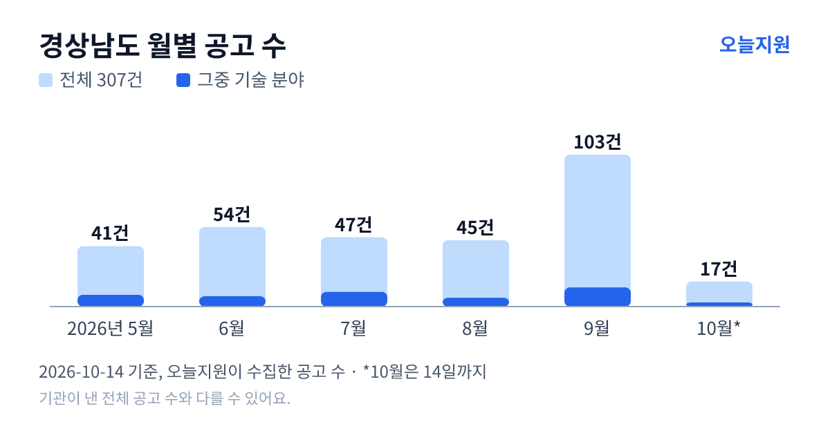경상남도 월별 지원사업 공고 수(오늘지원 수집 기준) — 5월 41건, 6월 54건, 7월 47건, 8월 45건, 9월 103건, 10월 17건