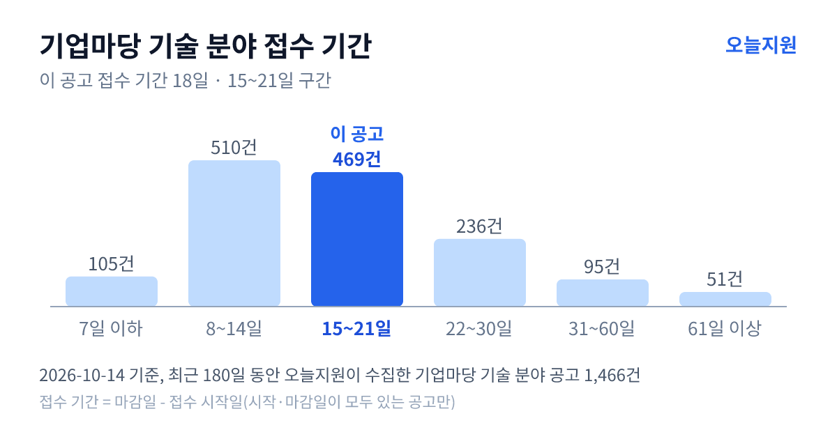 기업마당 ‘기술’ 분야 공고 1466건의 접수 기간 분포 — 7일 이하 105건, 8~14일 510건, 15~21일 469건, 22~30일 236건, 31~60일 95건, 61일 이상 51건. 이 공고는 15~21일 구간
