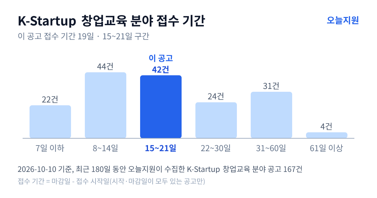 K-Startup ‘창업교육’ 분야 공고 167건의 접수 기간 분포 — 7일 이하 22건, 8~14일 44건, 15~21일 42건, 22~30일 24건, 31~60일 31건, 61일 이상 4건. 이 공고는 15~21일 구간
