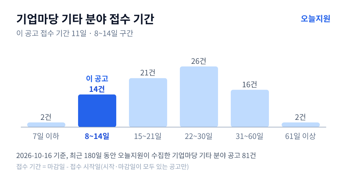 기업마당 ‘기타’ 분야 공고 81건의 접수 기간 분포 — 7일 이하 2건, 8~14일 14건, 15~21일 21건, 22~30일 26건, 31~60일 16건, 61일 이상 2건. 이 공고는 8~14일 구간