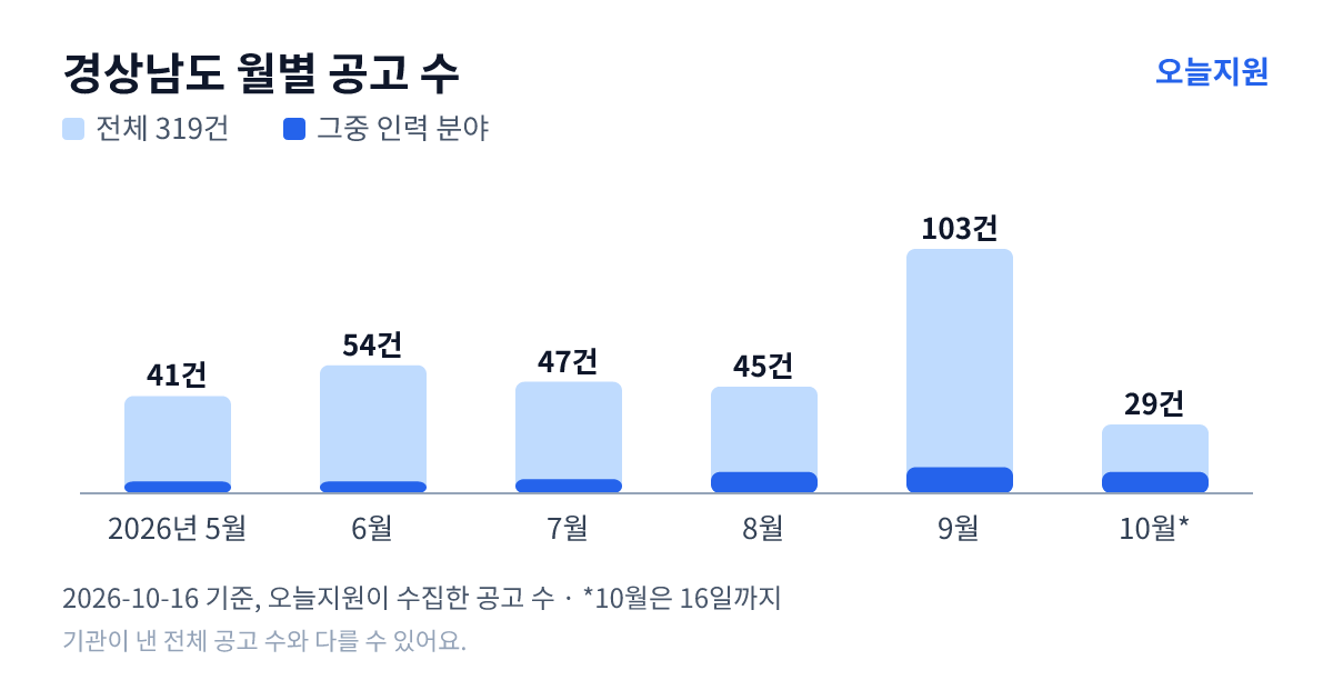 경상남도 월별 지원사업 공고 수(오늘지원 수집 기준) — 5월 41건, 6월 54건, 7월 47건, 8월 45건, 9월 103건, 10월 29건
