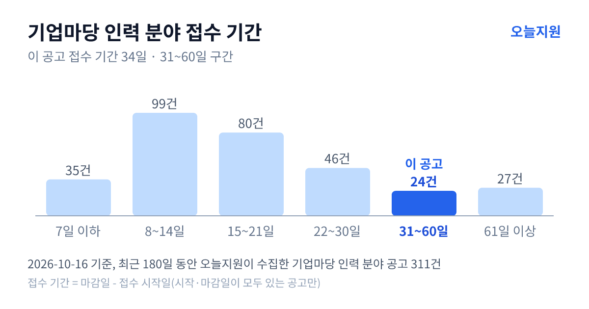 기업마당 ‘인력’ 분야 공고 311건의 접수 기간 분포 — 7일 이하 35건, 8~14일 99건, 15~21일 80건, 22~30일 46건, 31~60일 24건, 61일 이상 27건. 이 공고는 31~60일 구간