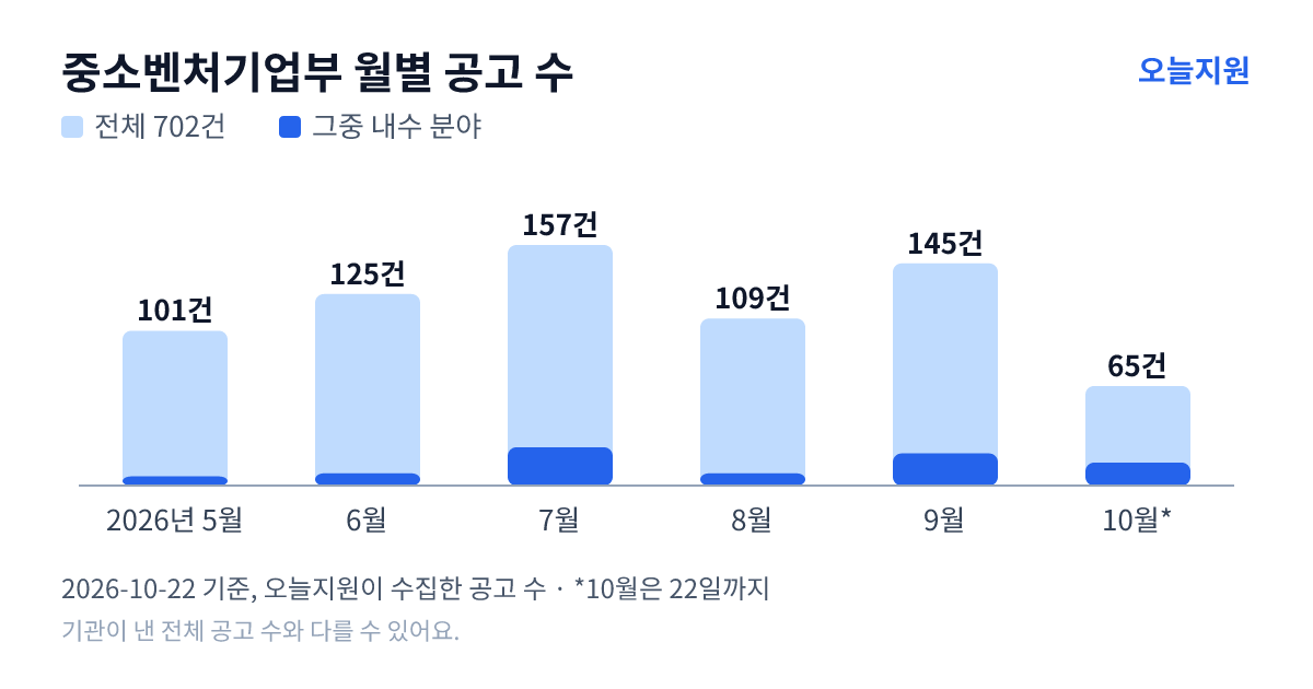 중소벤처기업부 월별 지원사업 공고 수(오늘지원 수집 기준) — 5월 101건, 6월 125건, 7월 157건, 8월 109건, 9월 145건, 10월 65건