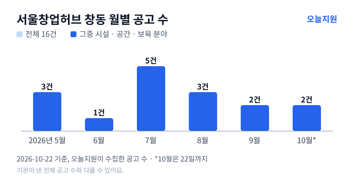 서울창업허브 창동 월별 지원사업 공고 수(오늘지원 수집 기준) — 5월 3건, 6월 1건, 7월 5건, 8월 3건, 9월 2건, 10월 2건