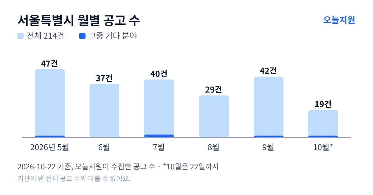 서울특별시 월별 지원사업 공고 수(오늘지원 수집 기준) — 5월 47건, 6월 37건, 7월 40건, 8월 29건, 9월 42건, 10월 19건
