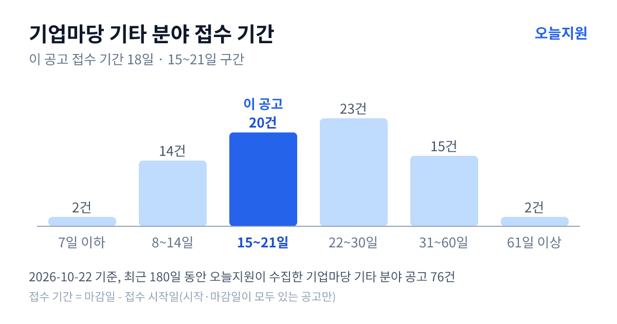 기업마당 ‘기타’ 분야 공고 76건의 접수 기간 분포 — 7일 이하 2건, 8~14일 14건, 15~21일 20건, 22~30일 23건, 31~60일 15건, 61일 이상 2건. 이 공고는 15~21일 구간