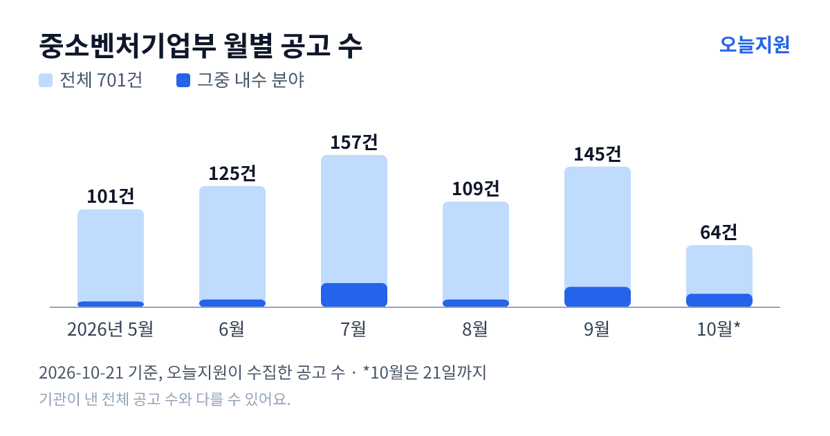 중소벤처기업부 월별 지원사업 공고 수(오늘지원 수집 기준) — 5월 101건, 6월 125건, 7월 157건, 8월 109건, 9월 145건, 10월 64건