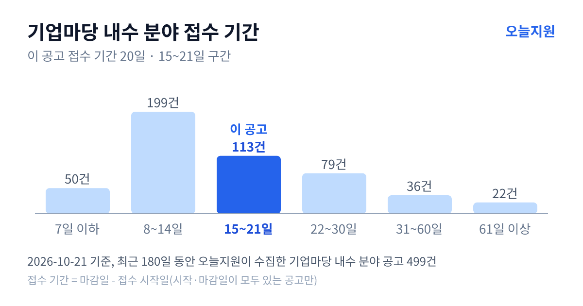 기업마당 ‘내수’ 분야 공고 499건의 접수 기간 분포 — 7일 이하 50건, 8~14일 199건, 15~21일 113건, 22~30일 79건, 31~60일 36건, 61일 이상 22건. 이 공고는 15~21일 구간