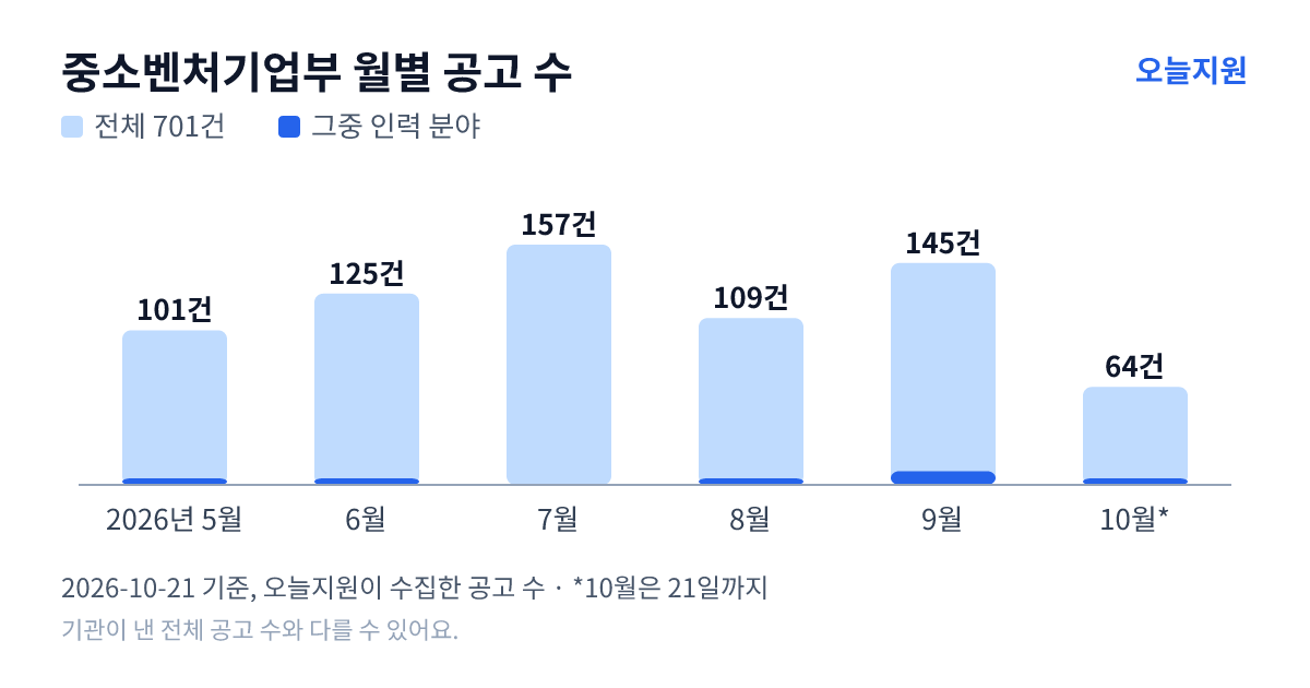 중소벤처기업부 월별 지원사업 공고 수(오늘지원 수집 기준) — 5월 101건, 6월 125건, 7월 157건, 8월 109건, 9월 145건, 10월 64건
