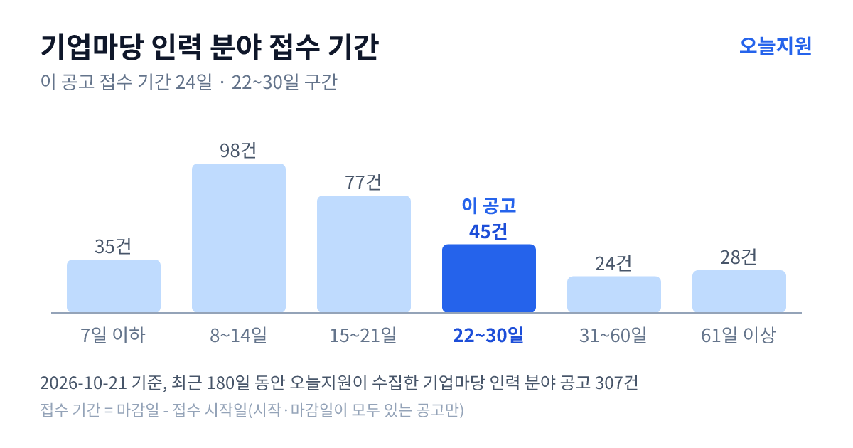 기업마당 ‘인력’ 분야 공고 307건의 접수 기간 분포 — 7일 이하 35건, 8~14일 98건, 15~21일 77건, 22~30일 45건, 31~60일 24건, 61일 이상 28건. 이 공고는 22~30일 구간