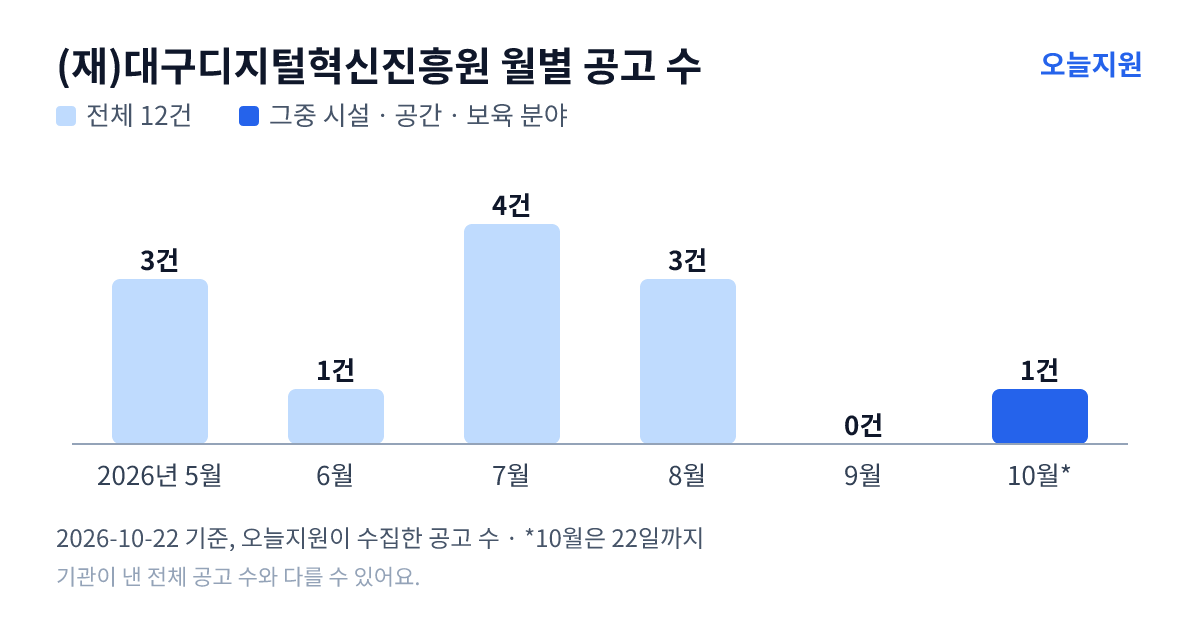 (재)대구디지털혁신진흥원 월별 지원사업 공고 수(오늘지원 수집 기준) — 5월 3건, 6월 1건, 7월 4건, 8월 3건, 9월 0건, 10월 1건