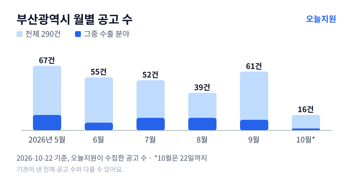 부산광역시 월별 지원사업 공고 수(오늘지원 수집 기준) — 5월 67건, 6월 55건, 7월 52건, 8월 39건, 9월 61건, 10월 16건