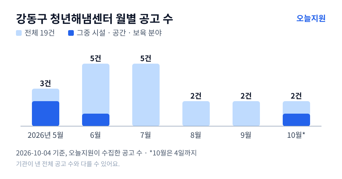 강동구 청년해냄센터 월별 지원사업 공고 수(오늘지원 수집 기준) — 5월 3건, 6월 5건, 7월 5건, 8월 2건, 9월 2건, 10월 2건