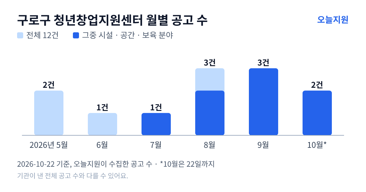 구로구 청년창업지원센터 월별 지원사업 공고 수(오늘지원 수집 기준) — 5월 2건, 6월 1건, 7월 1건, 8월 3건, 9월 3건, 10월 2건