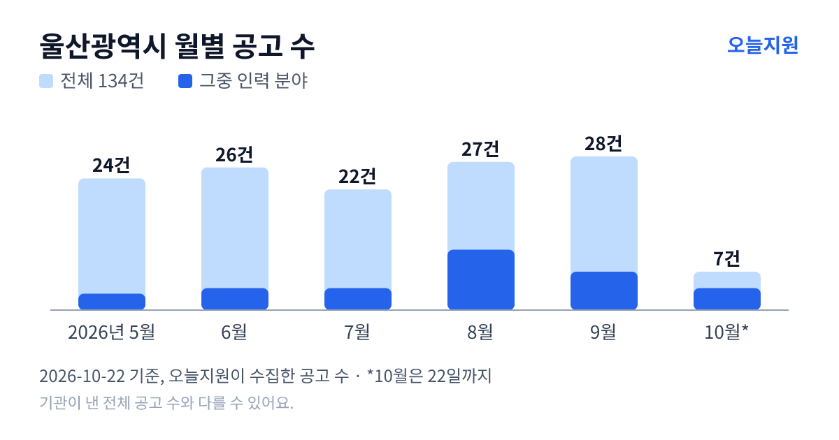 울산광역시 월별 지원사업 공고 수(오늘지원 수집 기준) — 5월 24건, 6월 26건, 7월 22건, 8월 27건, 9월 28건, 10월 7건