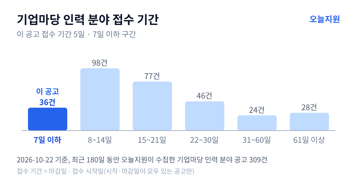 기업마당 ‘인력’ 분야 공고 309건의 접수 기간 분포 — 7일 이하 36건, 8~14일 98건, 15~21일 77건, 22~30일 46건, 31~60일 24건, 61일 이상 28건. 이 공고는 7일 이하 구간