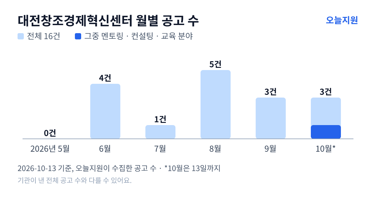 대전창조경제혁신센터 월별 지원사업 공고 수(오늘지원 수집 기준) — 5월 0건, 6월 4건, 7월 1건, 8월 5건, 9월 3건, 10월 3건