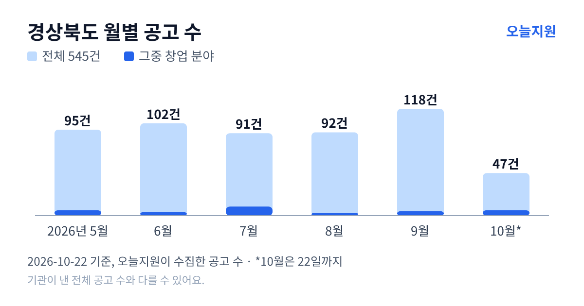 경상북도 월별 지원사업 공고 수(오늘지원 수집 기준) — 5월 95건, 6월 102건, 7월 91건, 8월 92건, 9월 118건, 10월 47건