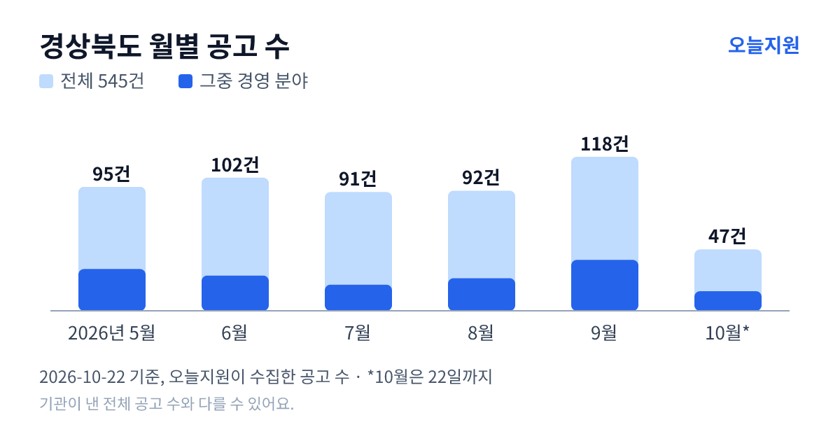 경상북도 월별 지원사업 공고 수(오늘지원 수집 기준) — 5월 95건, 6월 102건, 7월 91건, 8월 92건, 9월 118건, 10월 47건