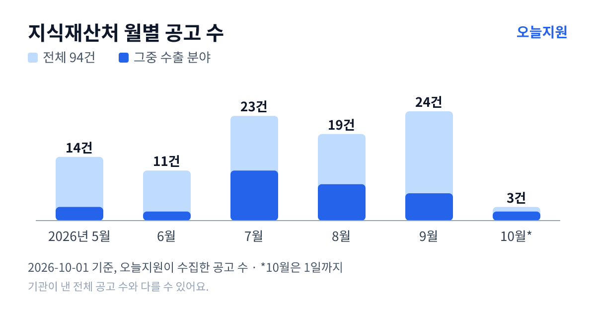 지식재산처 월별 지원사업 공고 수(오늘지원 수집 기준) — 5월 14건, 6월 11건, 7월 23건, 8월 19건, 9월 24건, 10월 3건