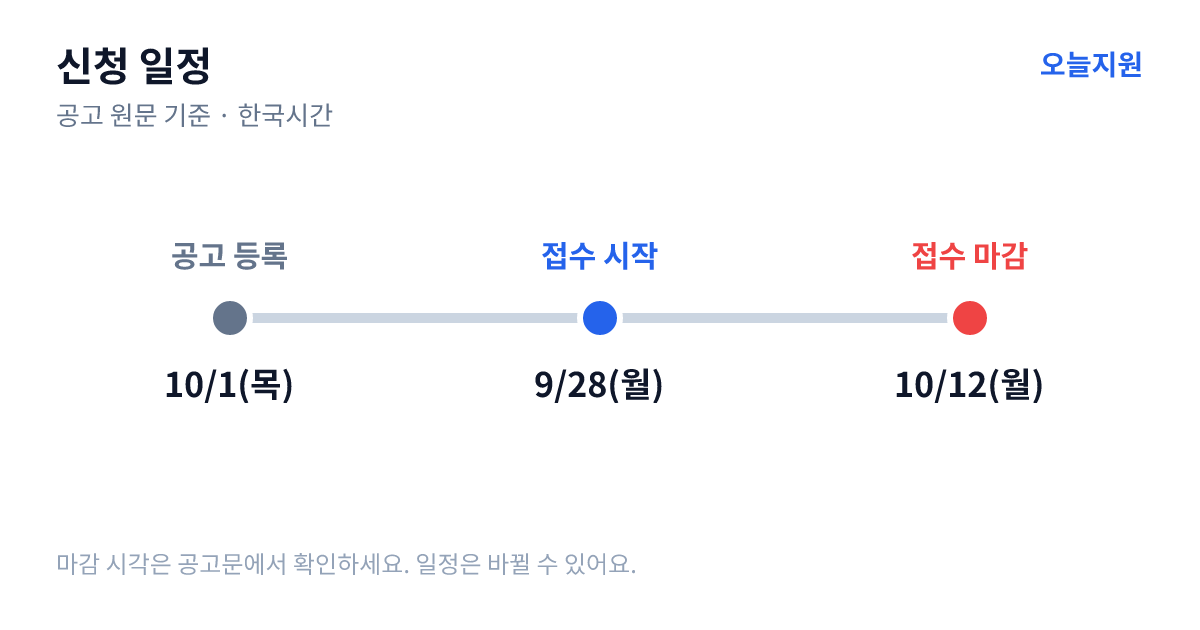 5차 수출 도전기업 IP위험 대응역량 강화사업 위험대응 유형 모집 공고 신청 일정 — 기업마당 공고 등록 2026년 10월 1일(목), 접수 시작 2026년 9월 28일(월), 접수 마감 2026년 10월 12일(월)