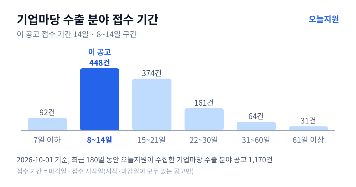 기업마당 ‘수출’ 분야 공고 1170건의 접수 기간 분포 — 7일 이하 92건, 8~14일 448건, 15~21일 374건, 22~30일 161건, 31~60일 64건, 61일 이상 31건. 이 공고는 8~14일 구간