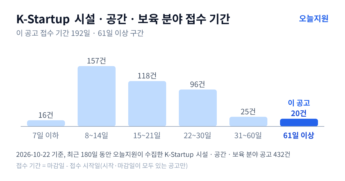 K-Startup ‘시설ㆍ공간ㆍ보육’ 분야 공고 432건의 접수 기간 분포 — 7일 이하 16건, 8~14일 157건, 15~21일 118건, 22~30일 96건, 31~60일 25건, 61일 이상 20건. 이 공고는 61일 이상 구간