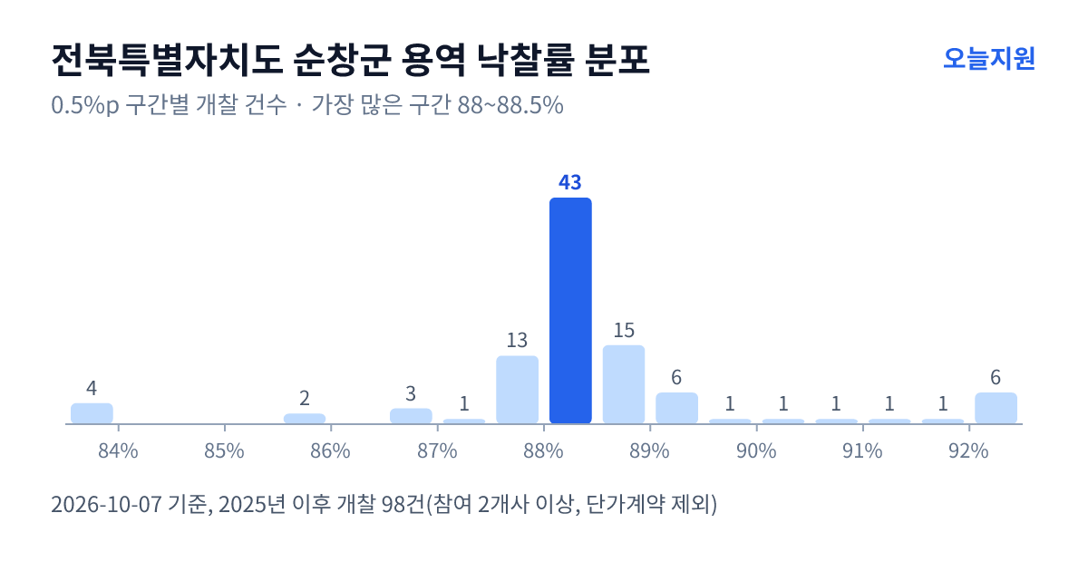 전북특별자치도 순창군 용역 낙찰률 분포 — 2025년 이후 개찰 98건, 가장 많이 몰린 구간 88~88.5%(43건)