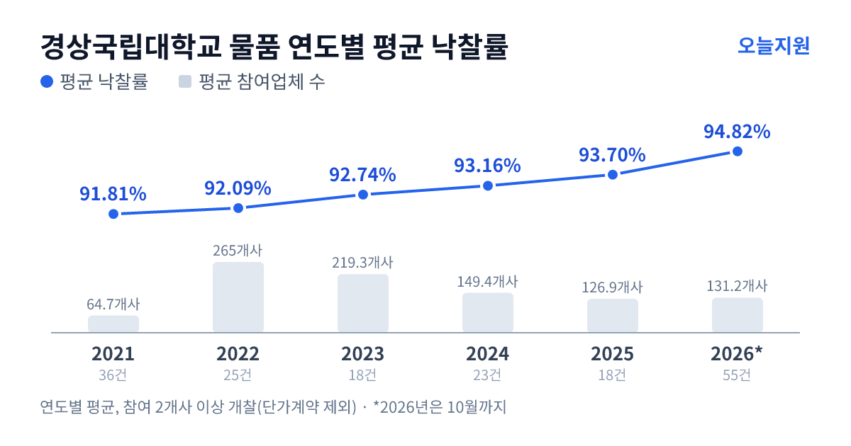 경상국립대학교 물품 연도별 평균 낙찰률과 평균 참여업체 수 — 2021년 91.81%·65개사, 2022년 92.09%·265개사, 2023년 92.74%·219개사, 2024년 93.16%·149개사, 2025년 93.70%·127개사, 2026년 94.82%·131개사