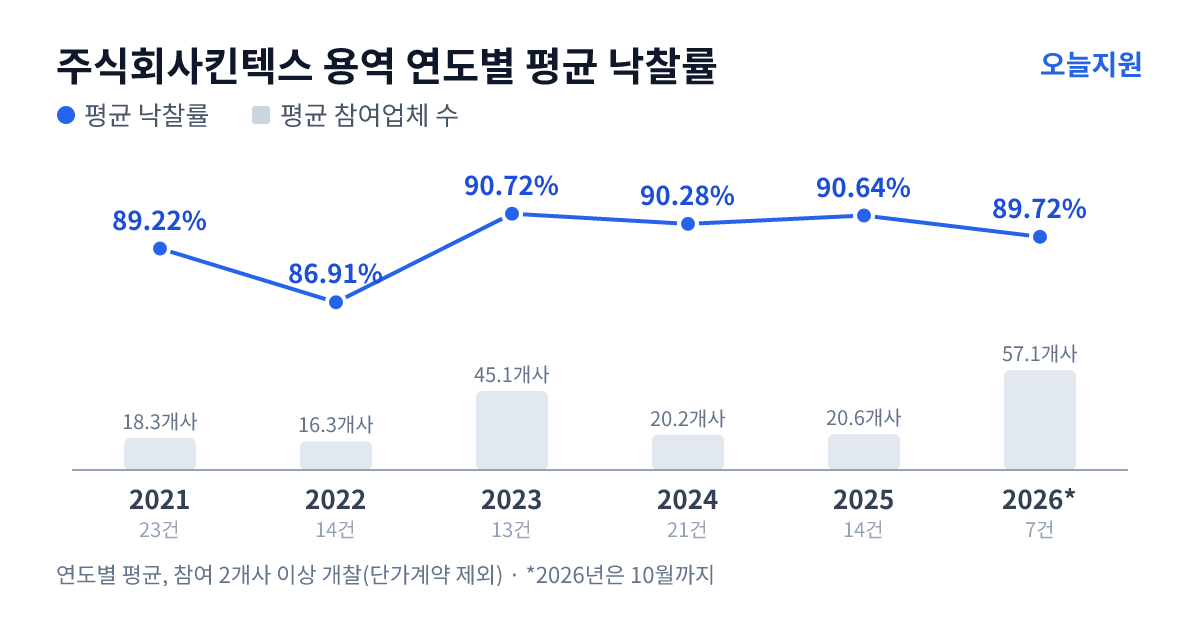 주식회사킨텍스 용역 연도별 평균 낙찰률과 평균 참여업체 수 — 2021년 89.22%·18개사, 2022년 86.91%·16개사, 2023년 90.72%·45개사, 2024년 90.28%·20개사, 2025년 90.64%·21개사, 2026년 89.72%·57개사