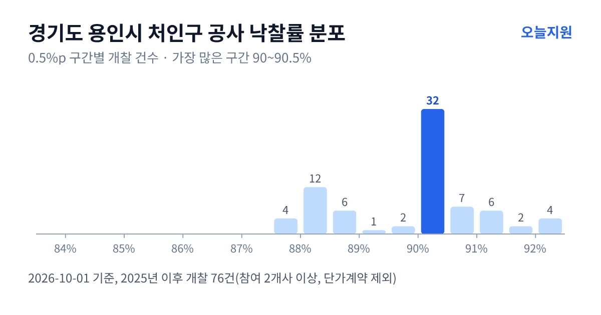 경기도 용인시 처인구 공사 낙찰률 분포 — 2025년 이후 개찰 76건, 가장 많이 몰린 구간 90~90.5%(32건)