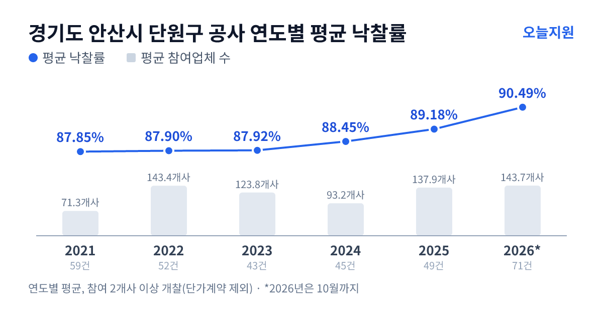 경기도 안산시 단원구 공사 연도별 평균 낙찰률과 평균 참여업체 수 — 2021년 87.85%·71개사, 2022년 87.90%·143개사, 2023년 87.92%·124개사, 2024년 88.45%·93개사, 2025년 89.18%·138개사, 2026년 90.49%·144개사